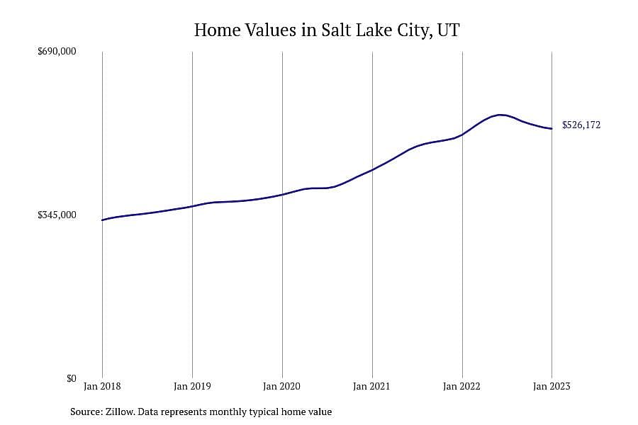 #14. Salt Lake City, UT