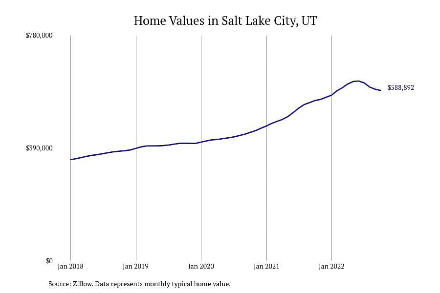 #22. Salt Lake City, UT