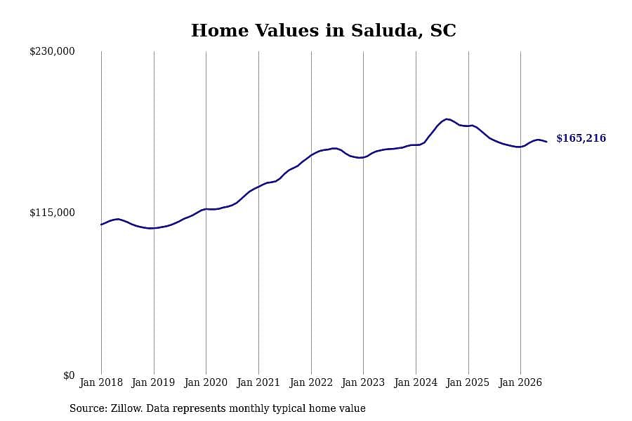 #29. Saluda, SC