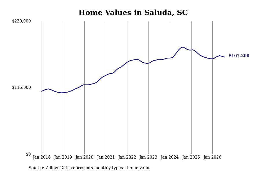 #28. Saluda, SC