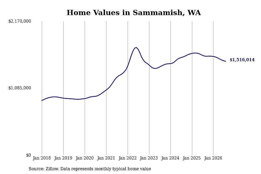 #8. Sammamish, WA