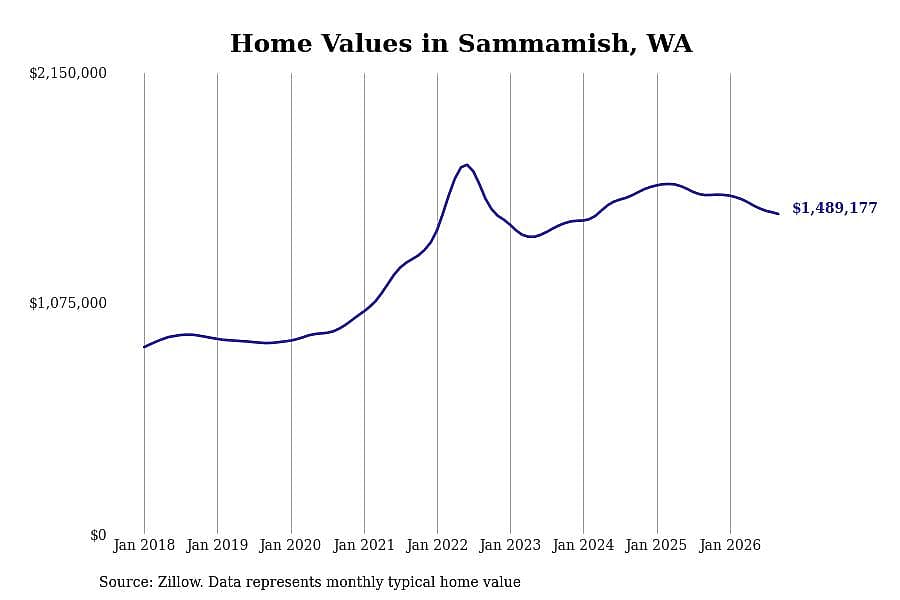 #8. Sammamish