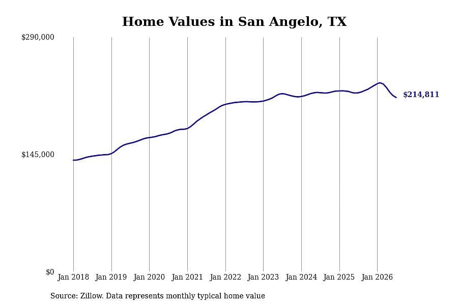 #5. San Angelo, TX