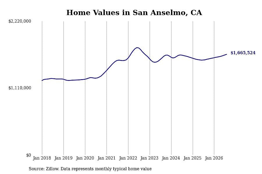 #30. San Anselmo, CA