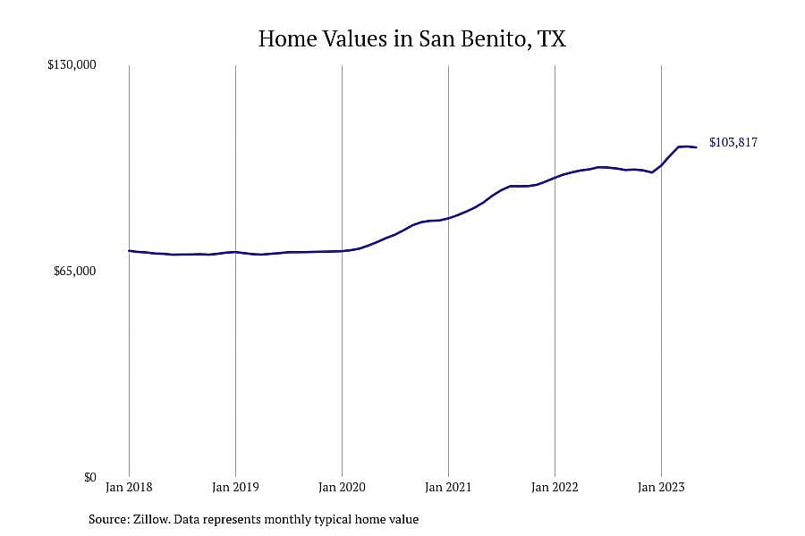 #8. San Benito, TX