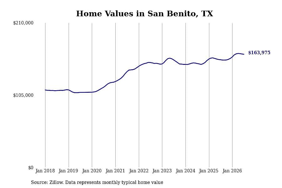 #4. San Benito, TX