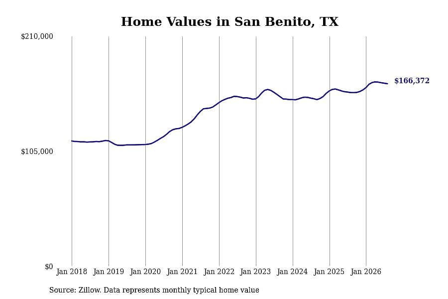 #11. San Benito, TX