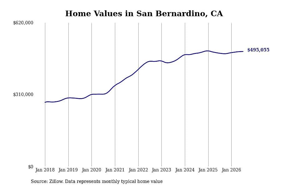 #9. San Bernardino, CA