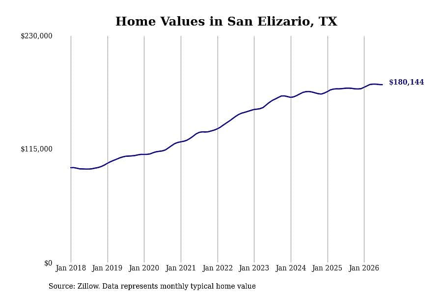 #8. San Elizario, TX