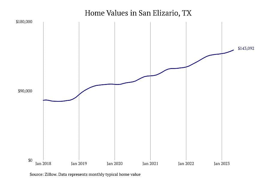 #4. San Elizario, TX