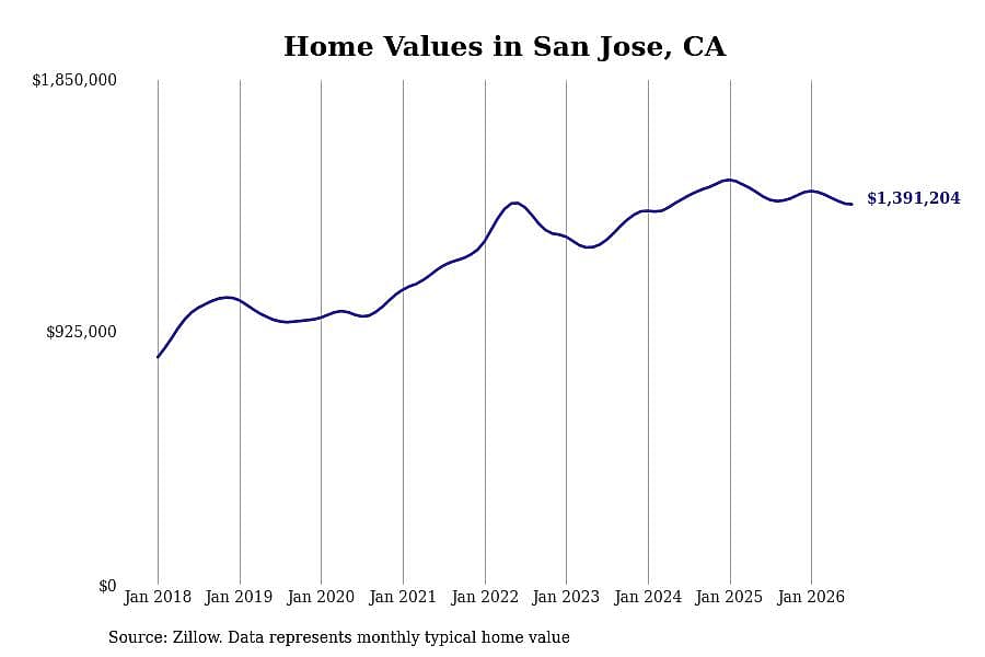 #14. San Jose, CA