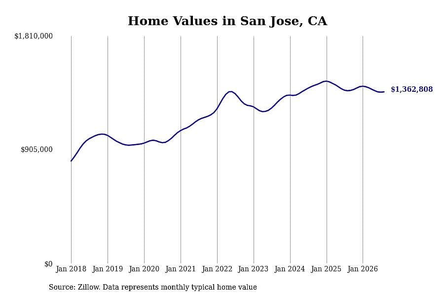 #14. San Jose, CA