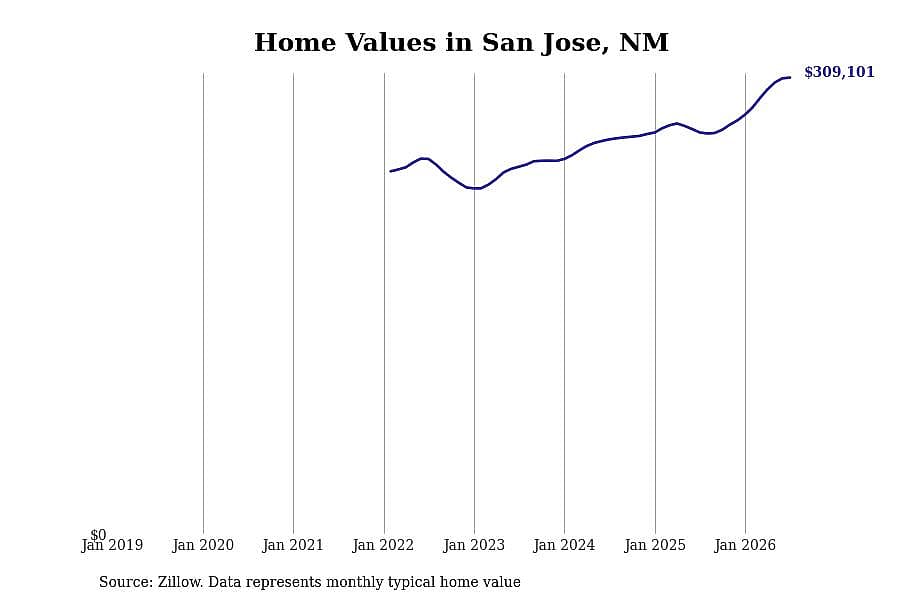 #2. San Jose
