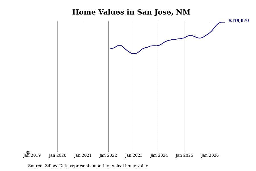 #2. San Jose