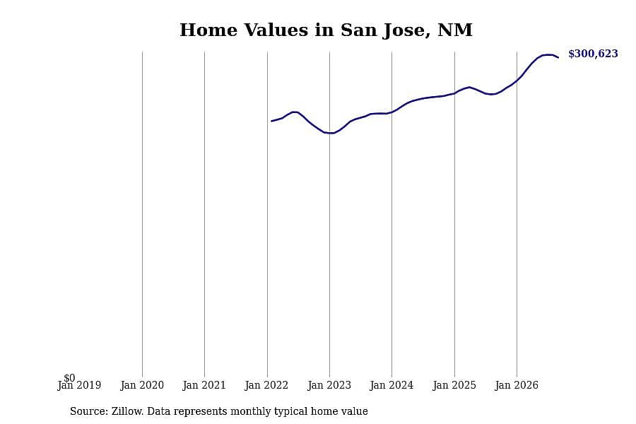 #2. San Jose