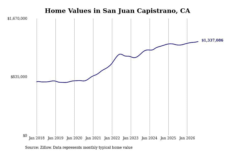 #27. San Juan Capistrano, CA