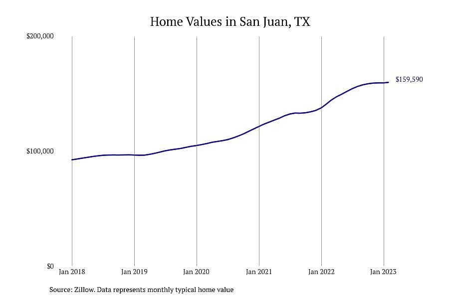 #8. San Juan, TX