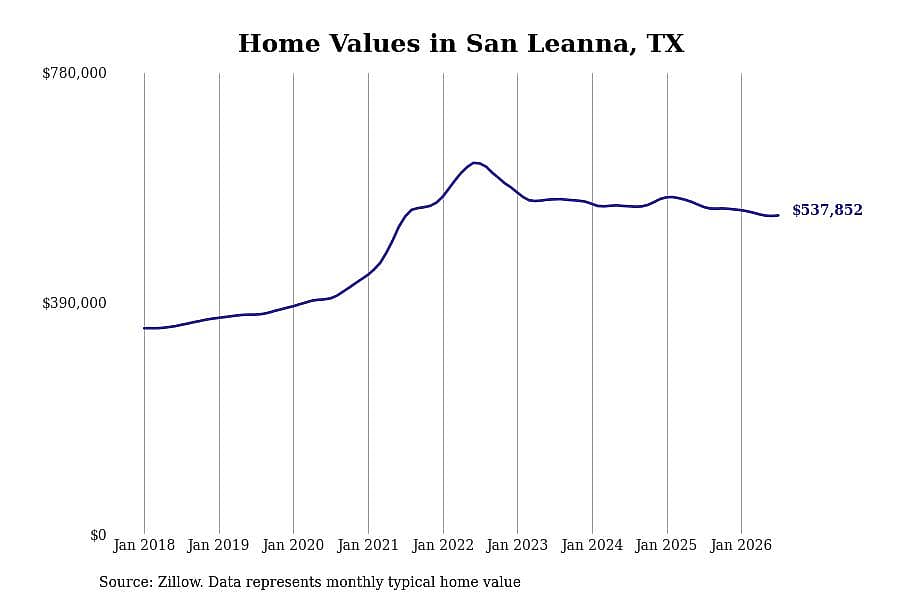 #15. San Leanna, TX