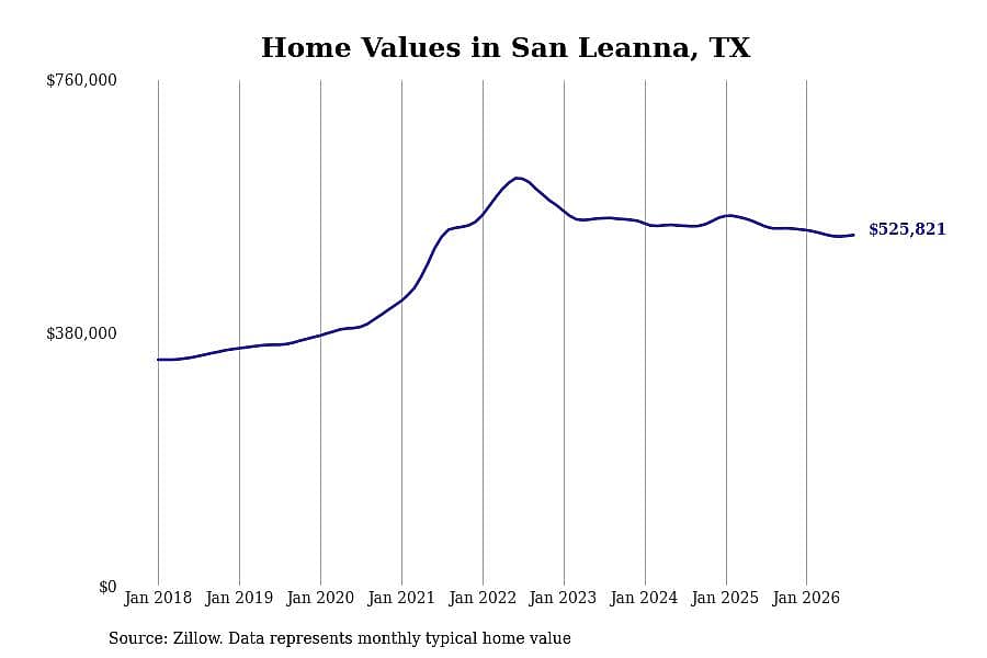 #20. San Leanna, TX