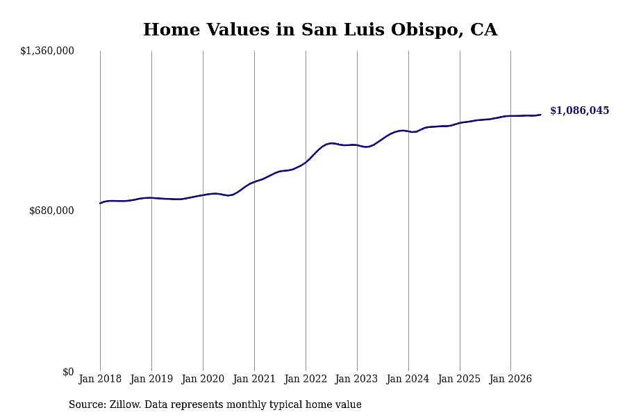 #4. San Luis Obispo, CA