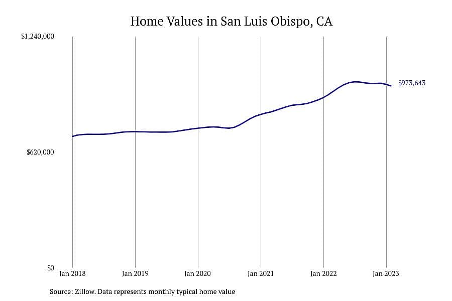 #5. San Luis Obispo, CA