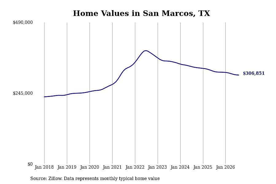 #22. San Marcos, TX