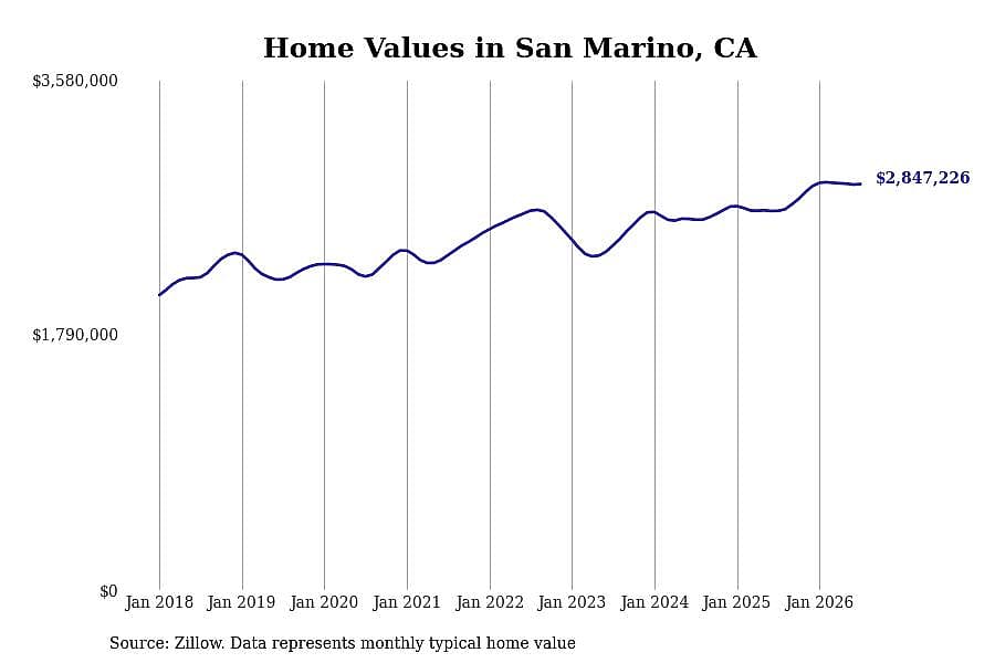 #5. San Marino, CA