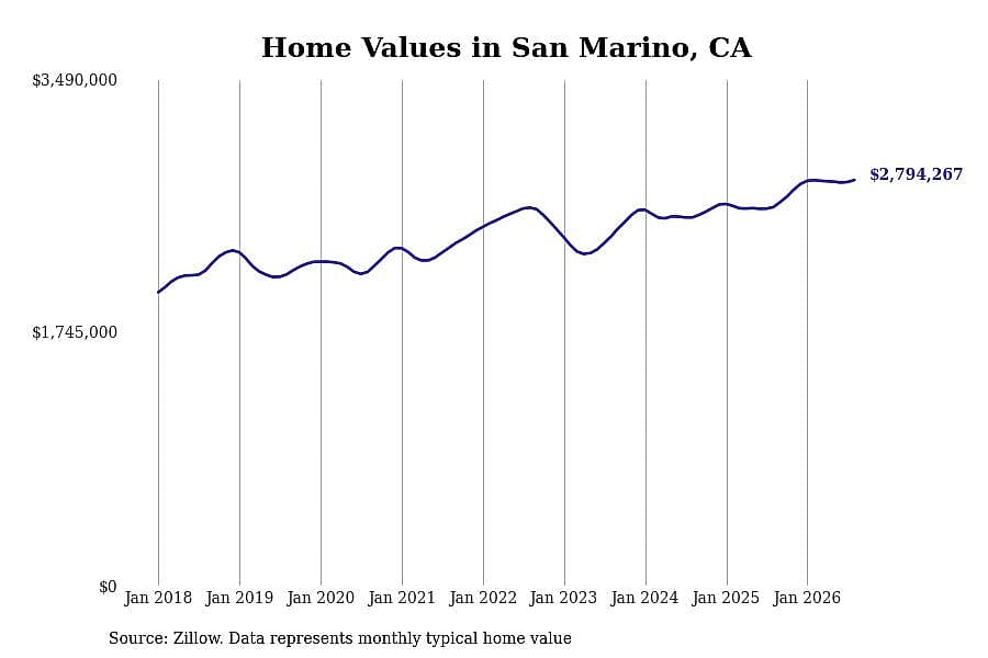 #5. San Marino, CA