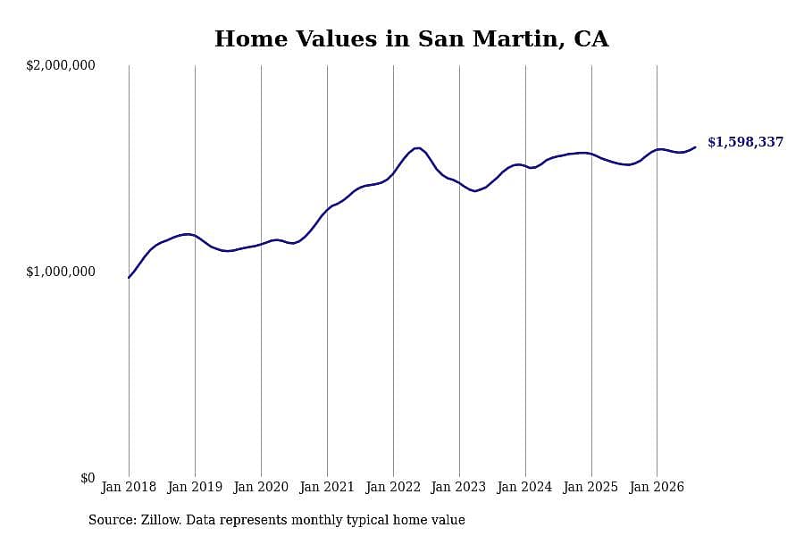 #8. San Martin, CA