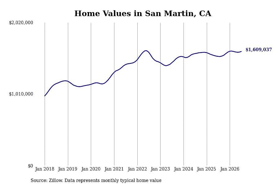 #12. San Martin, CA