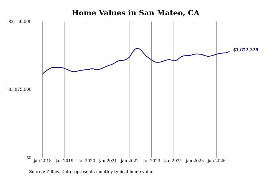 #29. San Mateo, CA