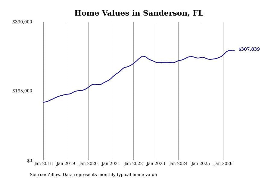 #2. Sanderson, FL