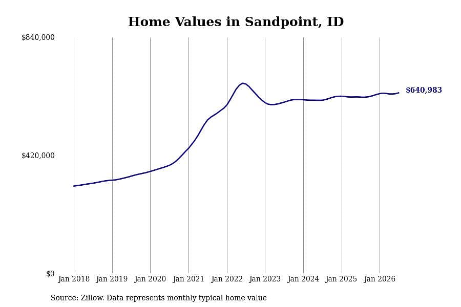 #30. Sandpoint