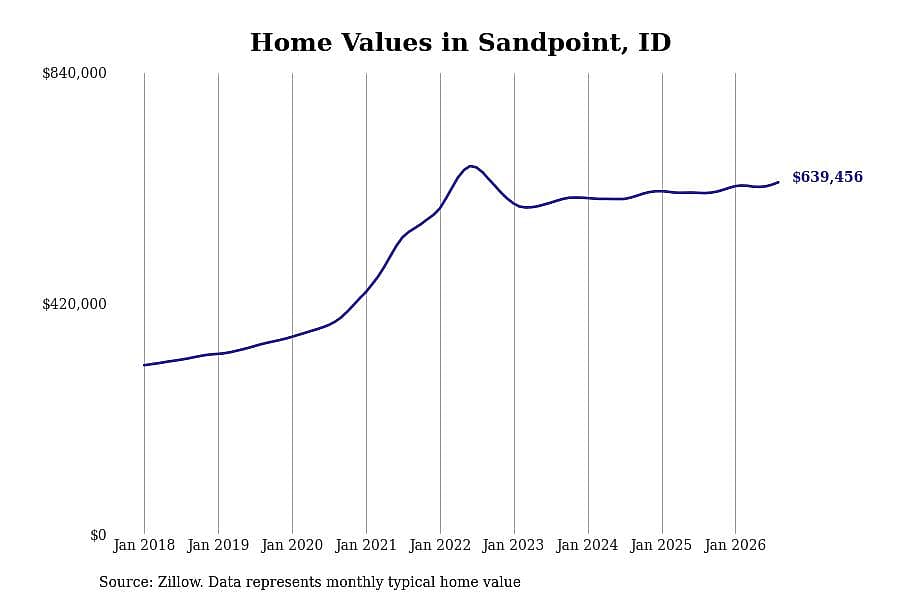 #30. Sandpoint