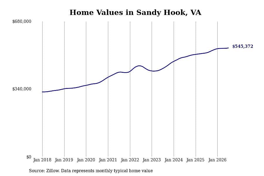 #5. Sandy Hook, VA