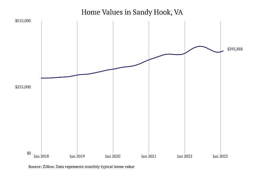 #8. Sandy Hook, VA