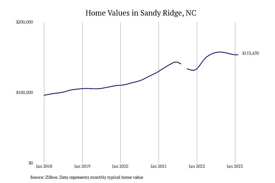 #27. Sandy Ridge, NC