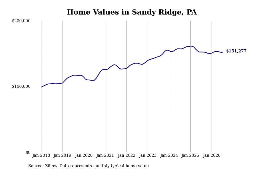 #15. Sandy Ridge, PA