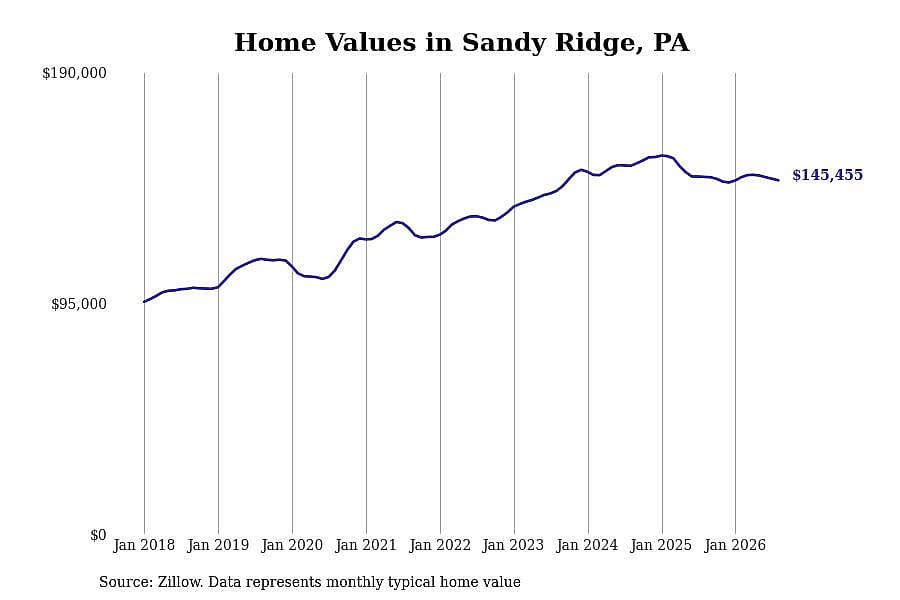 #15. Sandy Ridge, PA
