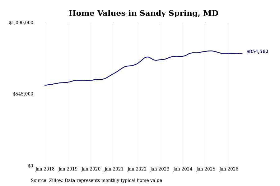 #30. Sandy Spring, MD