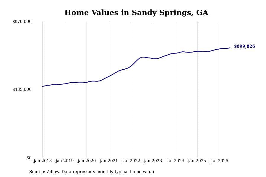 #15. Sandy Springs