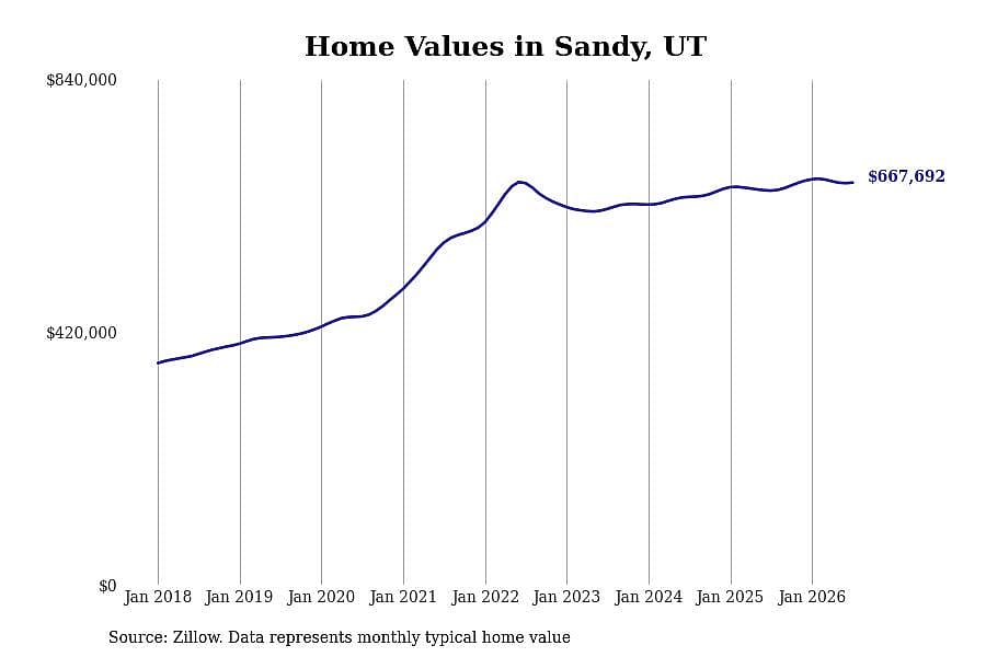 #8. Sandy, UT