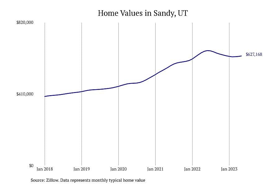 #19. Sandy, UT