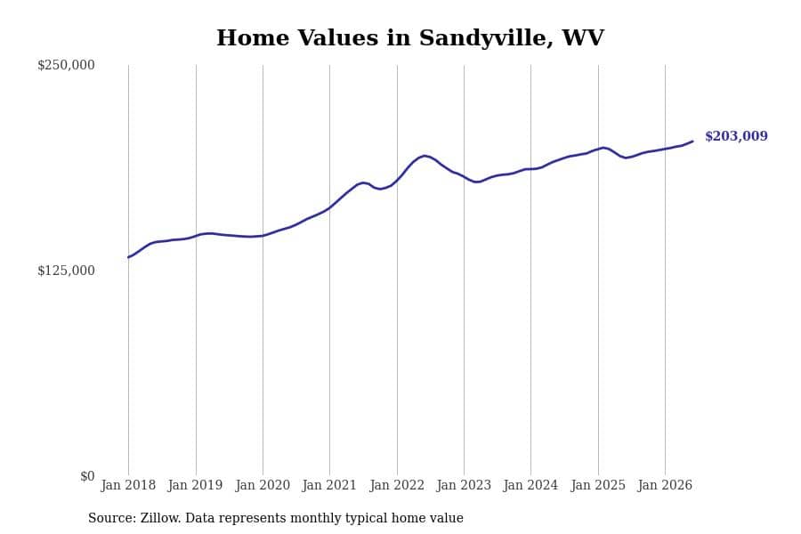 #5. Sandyville, WV