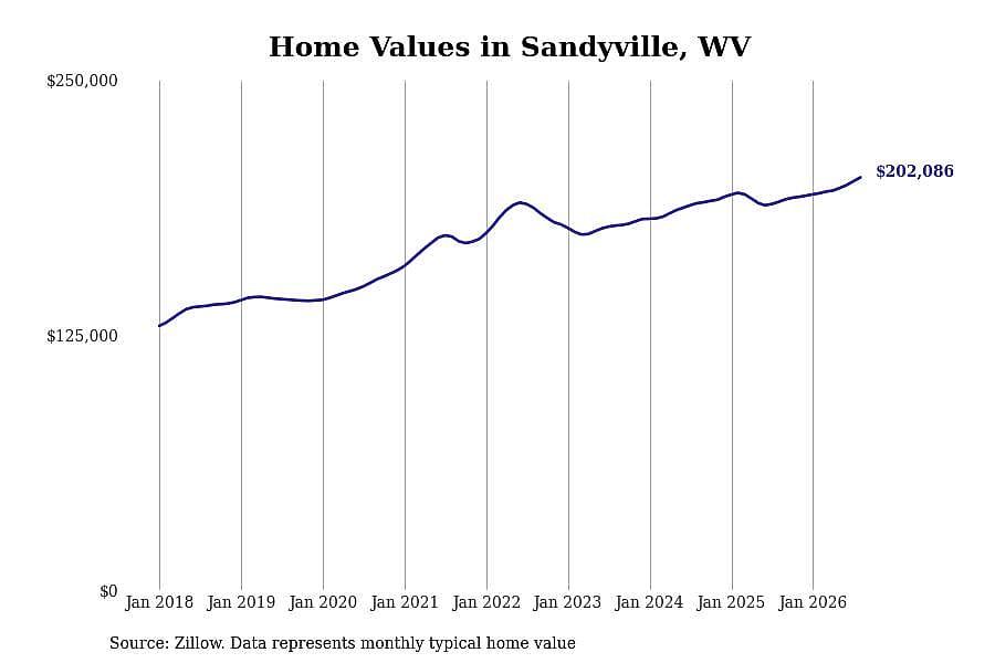 #2. Sandyville, WV