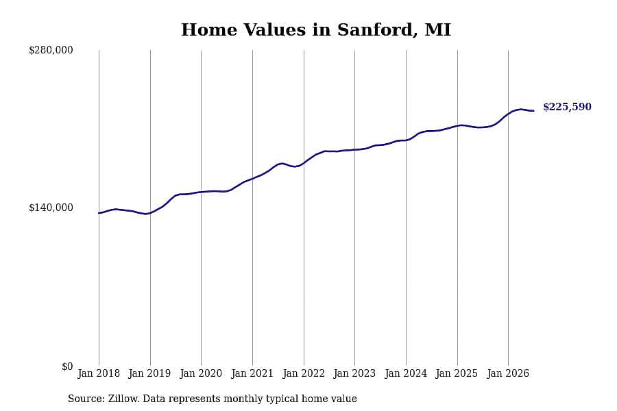 #3. Sanford, MI