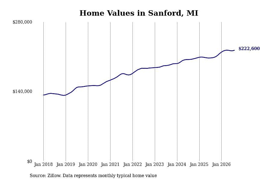 #3. Sanford, MI