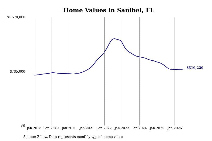 #11. Sanibel, FL