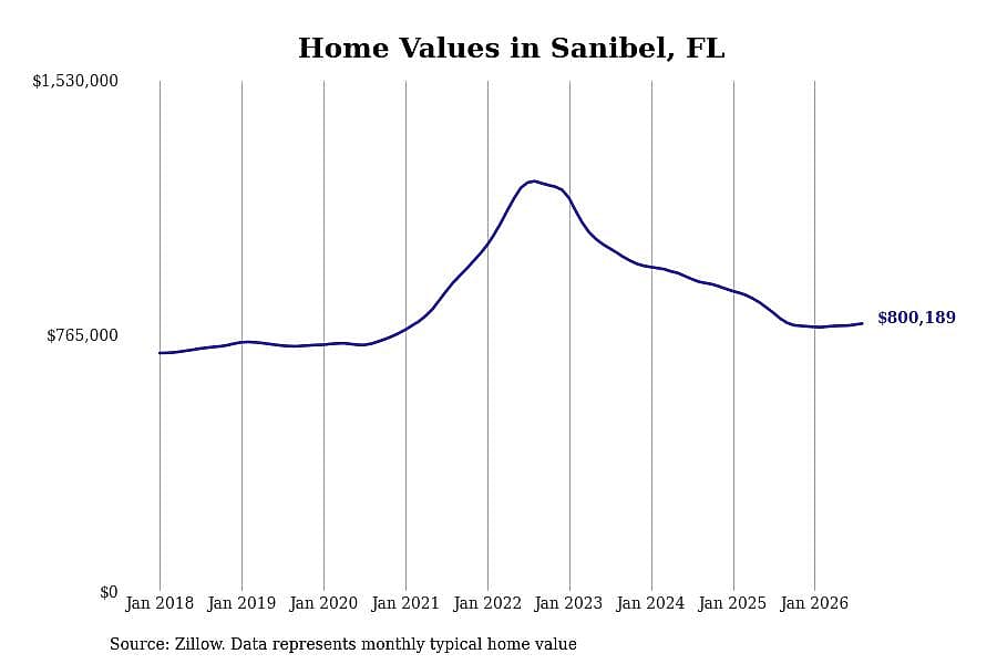 #6. Sanibel, FL