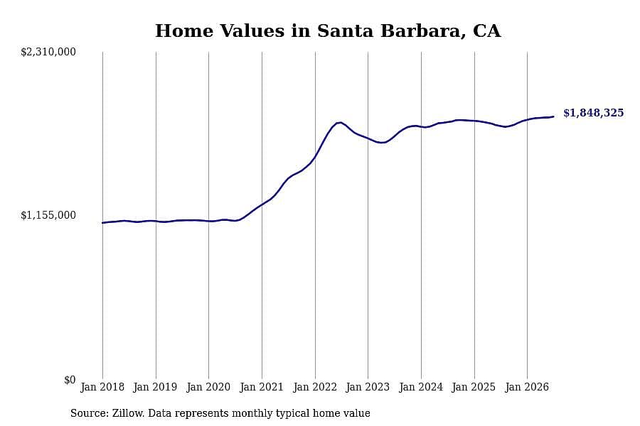 #4. Santa Barbara, CA